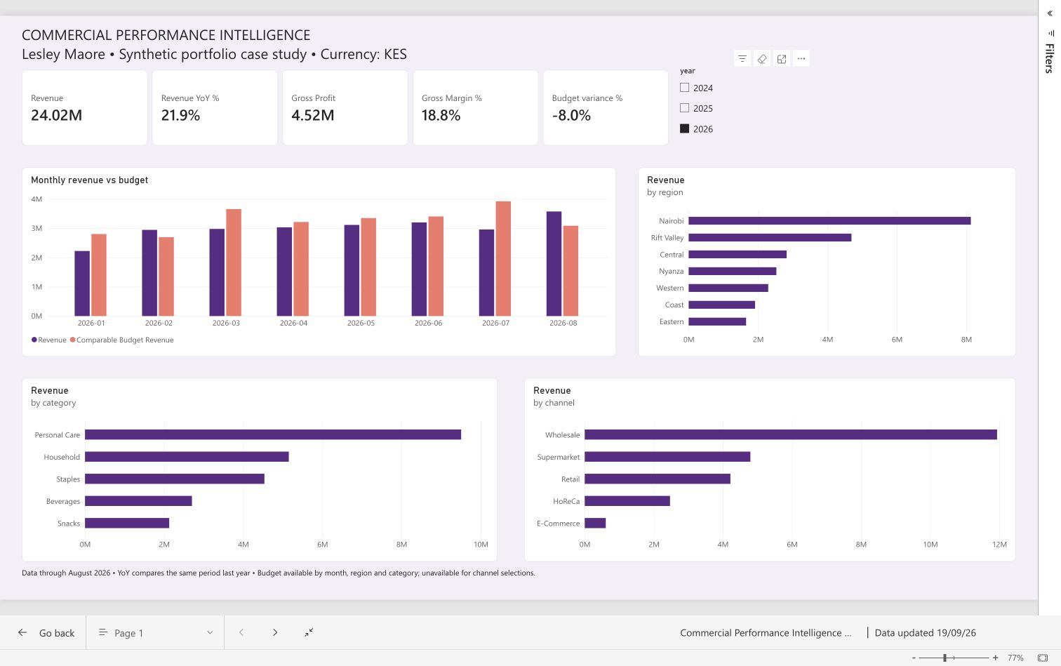 Commercial Performance Power BI dashboard showing revenue, margin, monthly budget comparisons and sales segments.